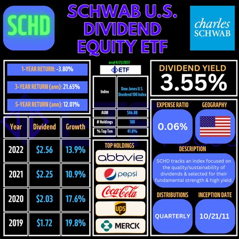 schd annual share price appreciation.